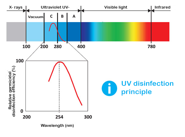 UV-C radyasyon kullanımı