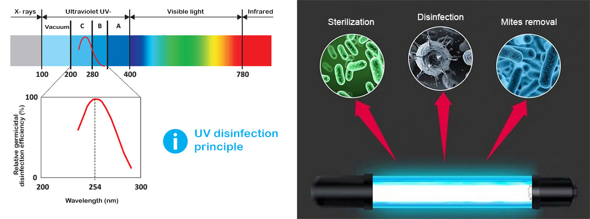 UVC ışık radyasyonu kullanımı